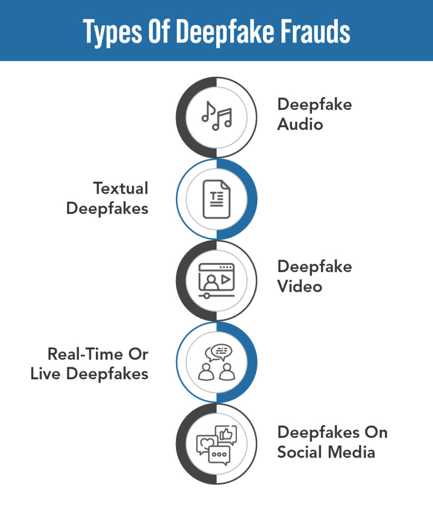 A conceptual image showing different types of deepfakes