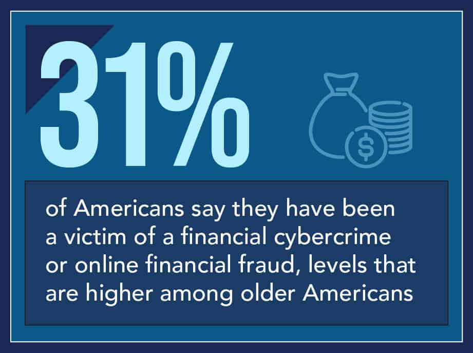 A header image showing financial fraud statistics among Americans