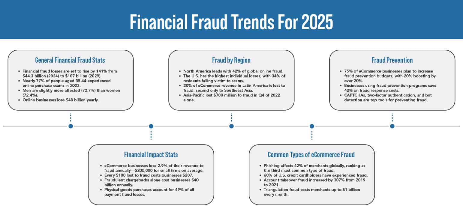A graphic illustrating different financial fraud statistics in 2025