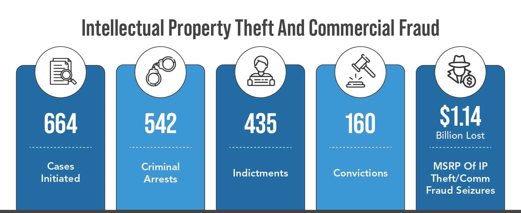 A chart showing IP theft statistics in the US