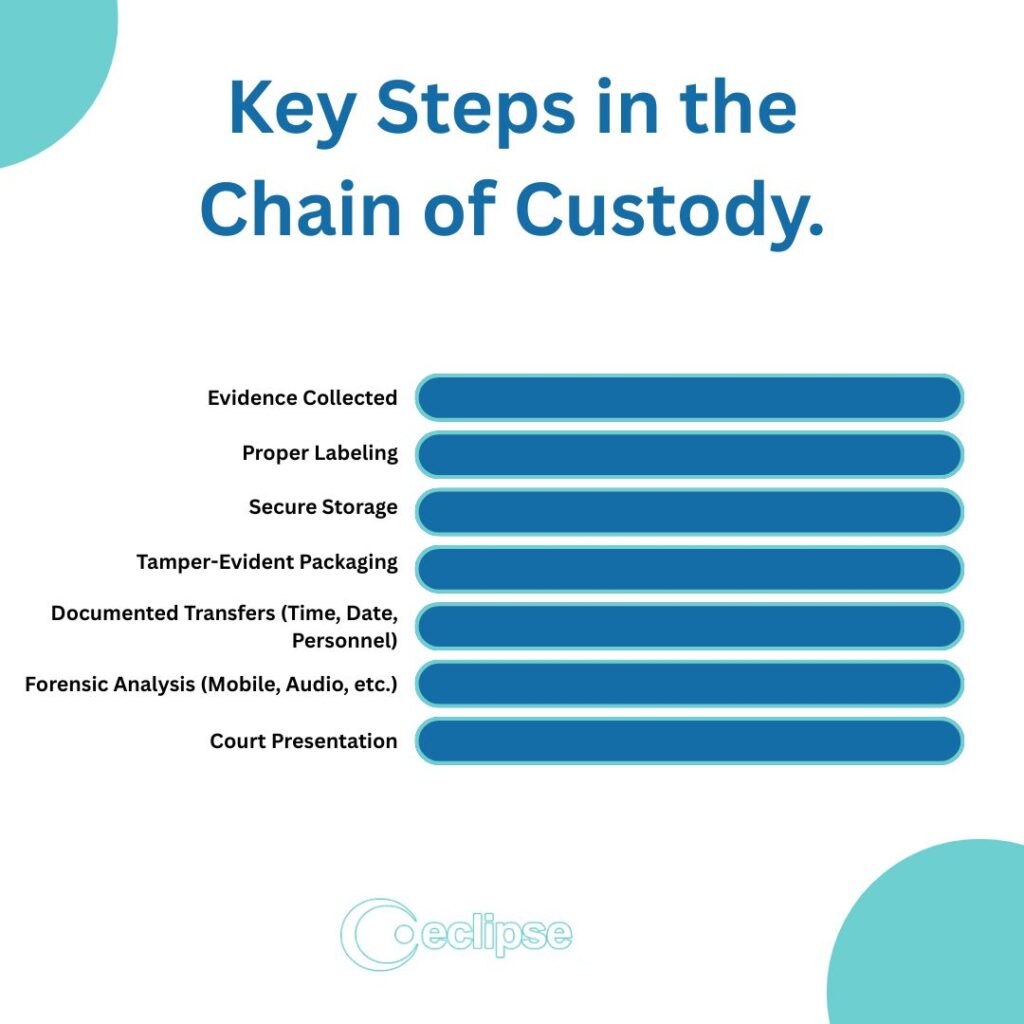A graph showing what chain of custody is
