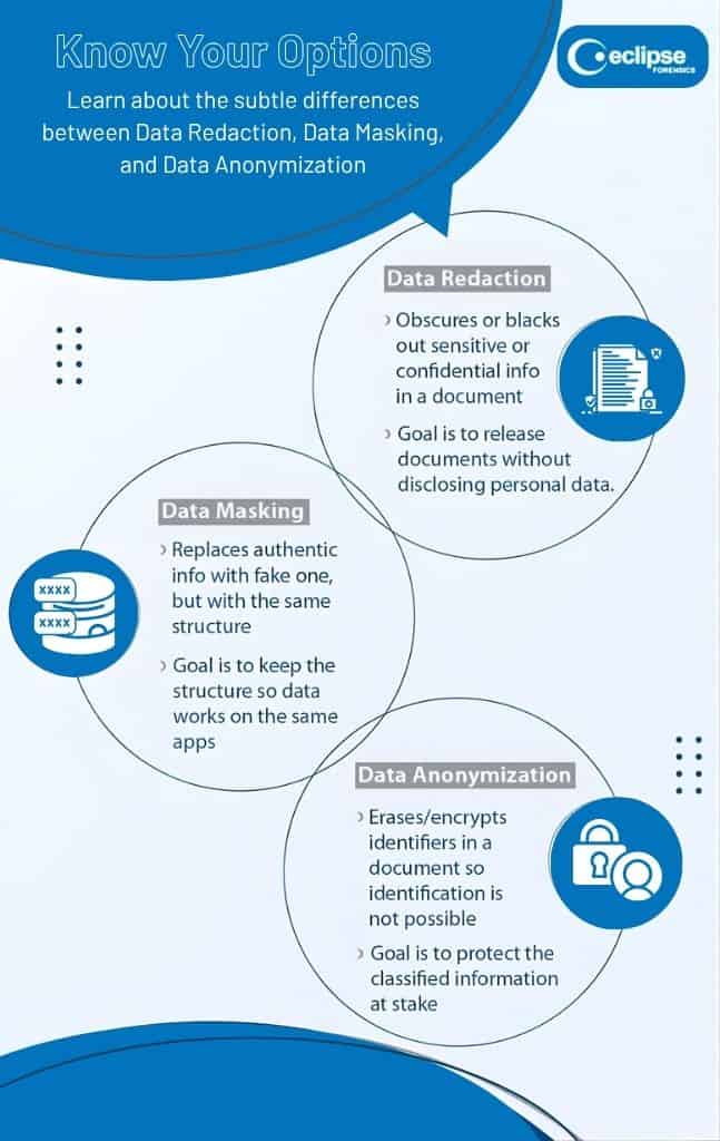 Graphics showing the difference between data redaction, data masking, and data anonymization.