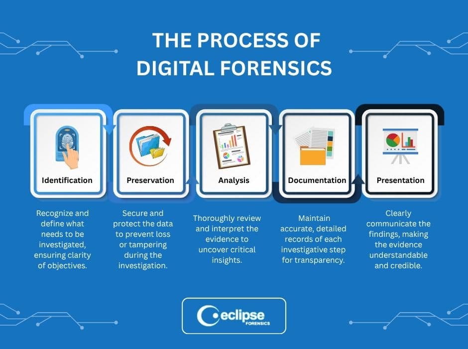  a chart illustrating the process of digital forensics