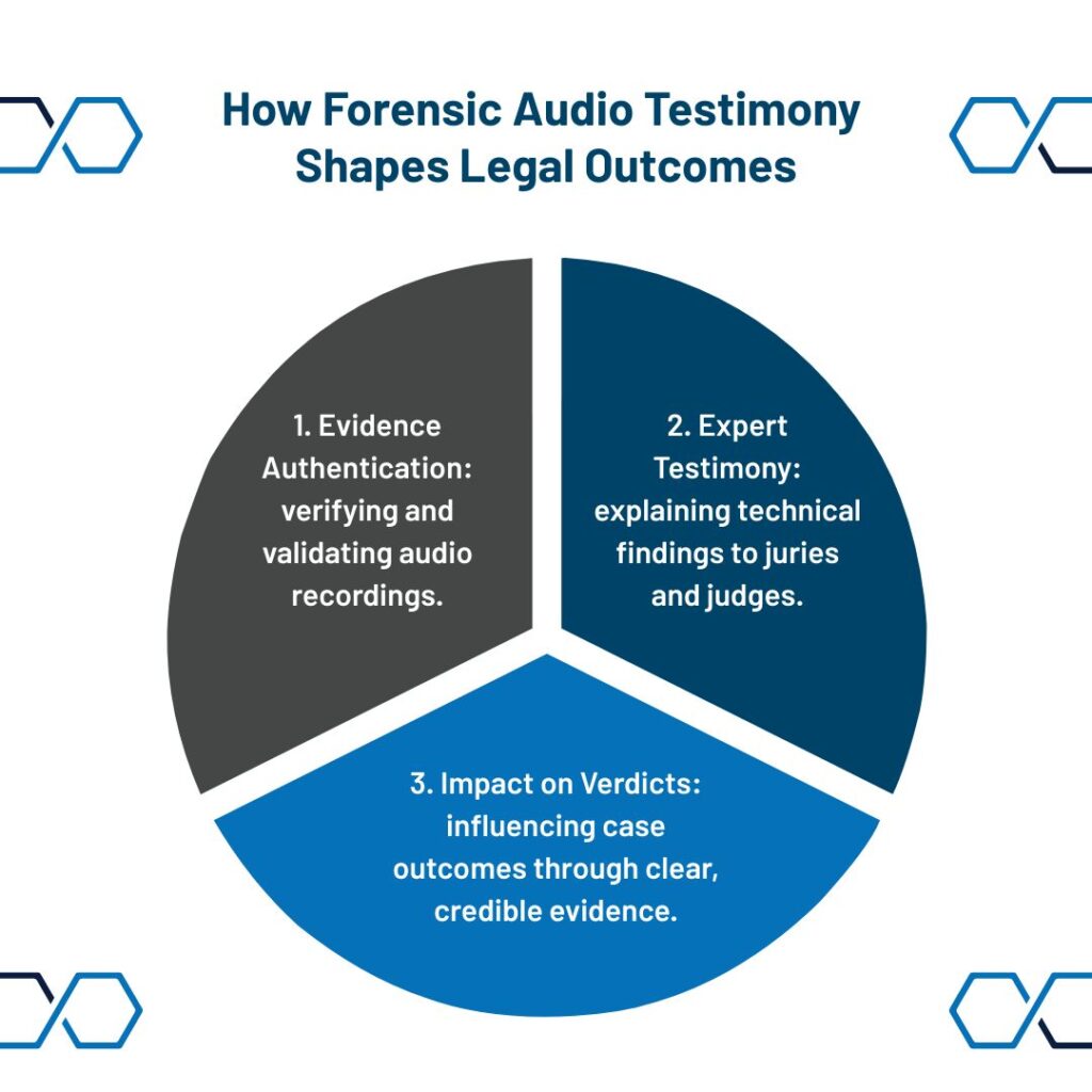  pie chart stating how forensic audio testimony shapes legal outcomes