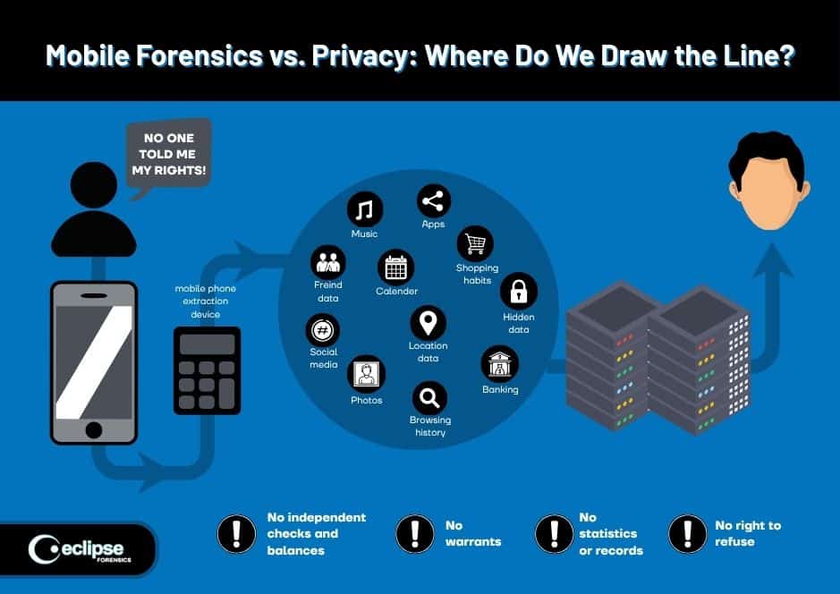 Graphics showing privacy rights in mobile forensics.